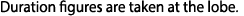 Duration figures are taken at the lobe 