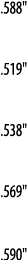  588     519     538     569     590  