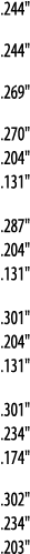  244    244    269    270    204    131    287    204    131     301    204    131    301    234    174    302    234   