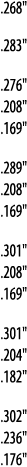  268    283    276    208    169    289    208    169     301    208    169    301    204    182    302    236    176  
