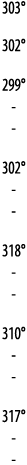 303  302  299  - - 302  - -  318  - - 310  - - 317  - -