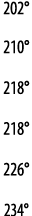 202  210  218  218  226  234 
