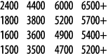 2400 4400 6000 6500+ 1800 3800 5200 5700+ 1600 3600 4900 5400+ 1500 3500 4700 5200+