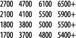 2700 4700 6100 6500+ 2100 4100 5500 5900+ 1800 3800 5000 5500+ 1700 3700 4800 5400+
