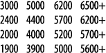 3000 5000 6200 6500+ 2400 4400 5700 6200+ 2000 4000 5200 5700+ 1900 3900 5000 5600+
