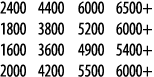2400 4400 6000 6500+ 1800 3800 5200 6000+ 1600 3600 4900 5400+ 2000 4200 5500 6000+