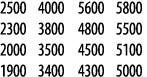 2500 4000 5600 5800 2300 3800 4800 5500 2000 3500 4500 5100 1900 3400 4300 5000
