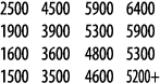 2500 4500 5900 6400 1900 3900 5300 5900 1600 3600 4800 5300 1500 3500 4600 5200+