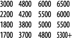 3000 4800 6000 6500 2200 4200 5500 6000 1800 3800 5000 5500 1700 3700 4800 5300+
