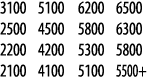 3100 5100 6200 6500 2500 4500 5800 6300 2200 4200 5300 5800 2100 4100 5100 5500+