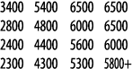 3400 5400 6500 6500 2800 4800 6000 6500 2400 4400 5600 6000 2300 4300 5300 5800+
