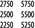 2750 5750 2500 5500 2250 5250