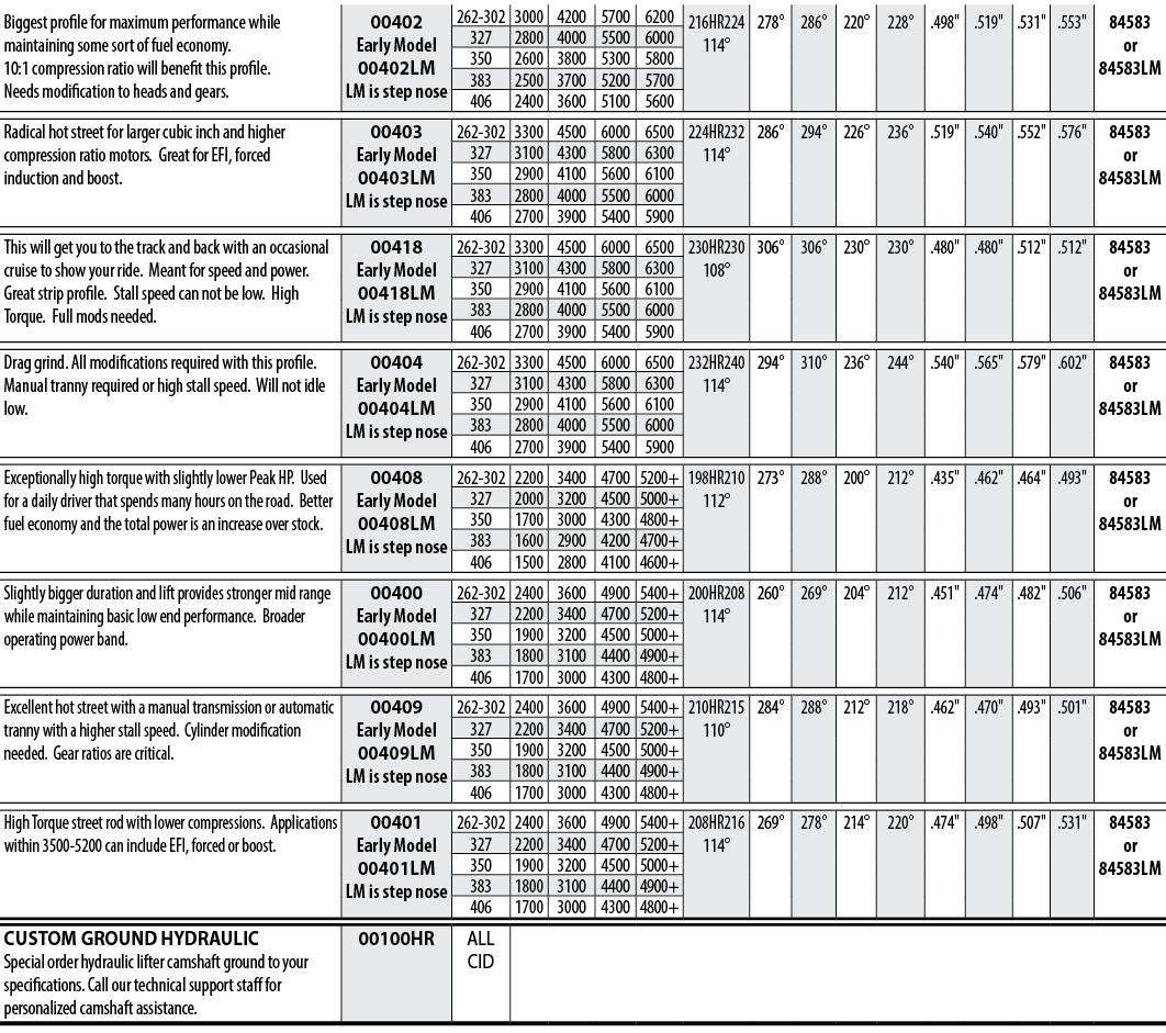 Biggest profile for maximum performance while maintaining some sort of fuel economy  10:1 compression ratio will bene   