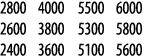 2800 4000 5500 6000 2600 3800 5300 5800 2400 3600 5100 5600