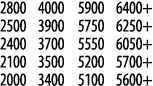 2800 4000 5900 6400+ 2500 3900 5750 6250+ 2400 3700 5550 6050+ 2100 3500 5200 5700+ 2000 3400 5100 5600+