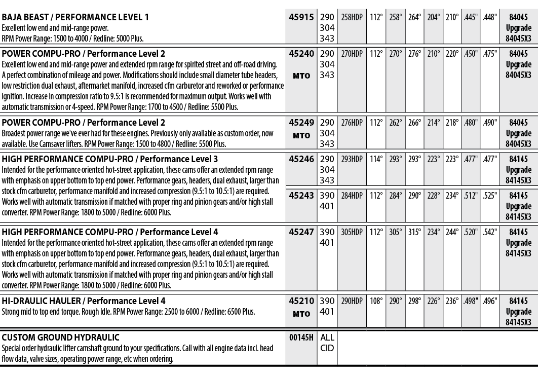 BAJA BEAST   Performance Level 1 Excellent low end and mid-range power  RPM Power Range: 1500 to 4000   Redline: 5000   