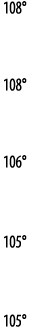 108   108   106   105   105 