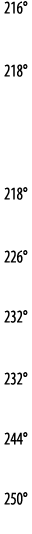 216   218    218   226   232   232   244   250 