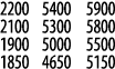 2200 5400 5900 2100 5300 5800 1900 5000 5500 1850 4650 5150
