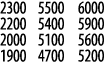 2300 5500 6000 2200 5400 5900 2000 5100 5600 1900 4700 5200