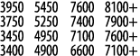 3950 5450 7600 8100+ 3750 5250 7400 7900+ 3450 4950 7100 7600+ 3400 4900 6600 7100+